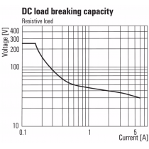 Rele' Slim 1 Scambio bobina 24VDC 6A TRS 24VUC 1CO Weidmuller 1122780000