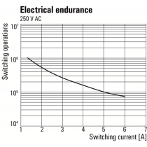 Rele' Slim 1 Scambio bobina 24VDC 6A TRS 24VUC 1CO Weidmuller 1122780000