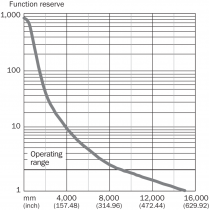 Curva caratteristica Sensori fotoelettrici a sbarramento fino a 10 metri GSE6-P4111 Sick 1052446