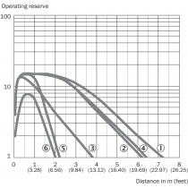 Curva caratteristica Sensore fotoelettrico cilindrico a riflessione fino a 6000mm GR18S Sick 1059553
