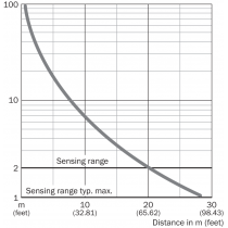 Curva caratteristica Sensore fotoelettrico a sbarramento da 0 a 20 metri M18 Sick 6037500