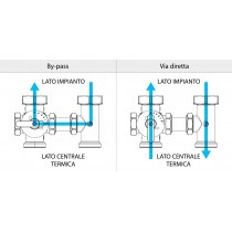 Azione Valvola miscelatrice a 3 vie Giacomini R296Y001